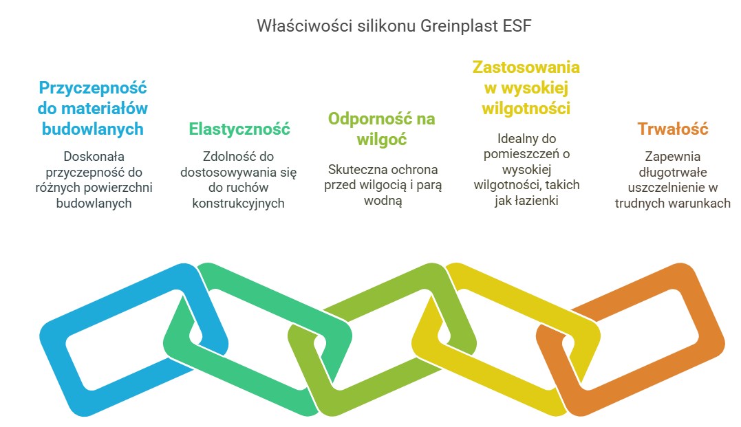 właściwości greinplast silikon
